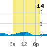 Channel Three tide chart for Wednesday, May 14, 2025