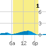 Channel Three tide chart for Thursday, May 1, 2025