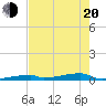 Channel Three tide chart for Tuesday, May 20, 2025