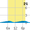 Channel Three tide chart for Wednesday, May 21, 2025