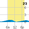 Channel Three tide chart for Friday, May 23, 2025