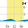 Channel Three tide chart for Saturday, May 24, 2025