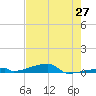 Channel Three tide chart for Tuesday, May 27, 2025