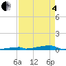 Channel Three tide chart for Sunday, May 4, 2025