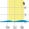 Channel Three tide chart for Monday, May 5, 2025