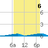 Channel Three tide chart for Tuesday, May 6, 2025