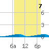 Channel Three tide chart for Wednesday, May 7, 2025