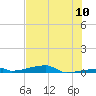 Channel Three tide chart for Tuesday, June 10, 2025