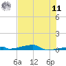 Channel Three tide chart for Wednesday, June 11, 2025
