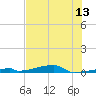 Channel Three tide chart for Friday, June 13, 2025