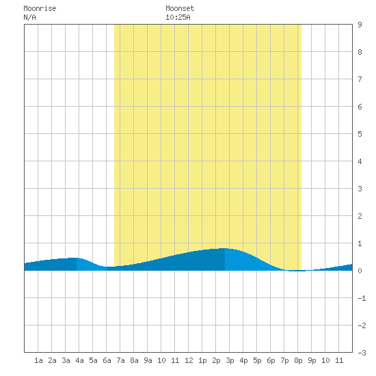 Channel Three tide chart for Sunday, June 15, 2025