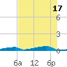 Channel Three tide chart for Tuesday, June 17, 2025