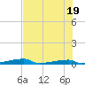 Channel Three tide chart for Thursday, June 19, 2025