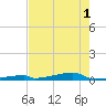 Channel Three tide chart for Sunday, June 1, 2025