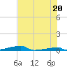 Channel Three tide chart for Friday, June 20, 2025