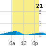Channel Three tide chart for Saturday, June 21, 2025