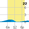 Channel Three tide chart for Sunday, June 22, 2025