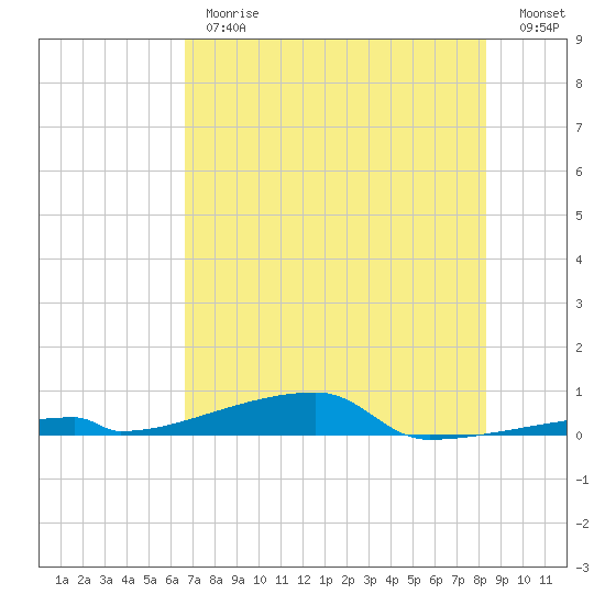 Channel Three tide chart for Thursday, June 26, 2025