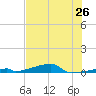 Channel Three tide chart for Thursday, June 26, 2025
