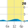 Channel Three tide chart for Saturday, June 28, 2025