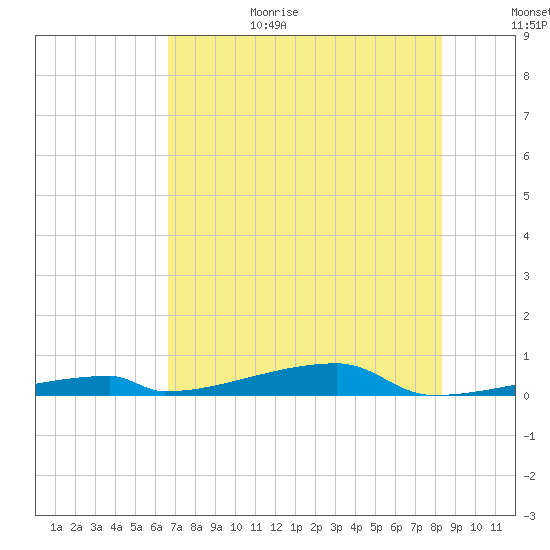 Channel Three tide chart for Sunday, June 29, 2025