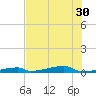 Channel Three tide chart for Monday, June 30, 2025