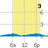 Channel Three tide chart for Tuesday, June 3, 2025