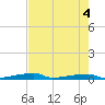 Channel Three tide chart for Wednesday, June 4, 2025