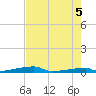 Channel Three tide chart for Thursday, June 5, 2025