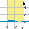 Channel Three tide chart for Monday, June 9, 2025
