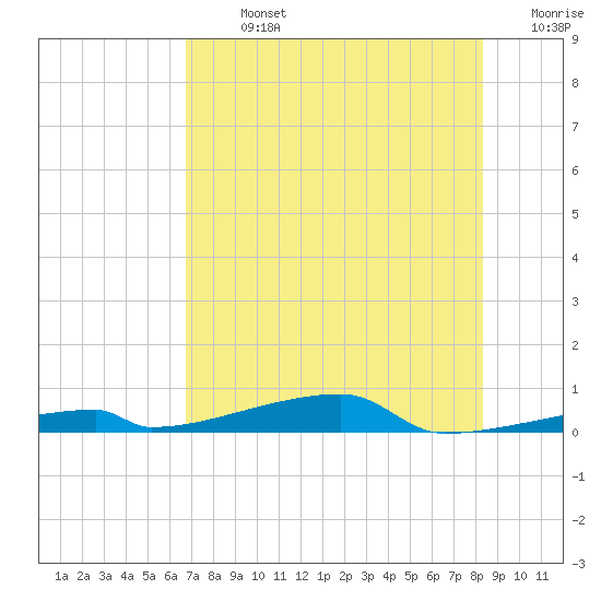 Channel Three tide chart for Sunday, July 13, 2025