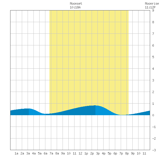 Channel Three tide chart for Monday, July 14, 2025