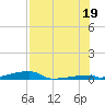 Channel Three tide chart for Saturday, July 19, 2025