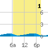 Channel Three tide chart for Tuesday, July 1, 2025