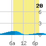 Channel Three tide chart for Sunday, July 20, 2025