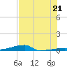 Channel Three tide chart for Monday, July 21, 2025