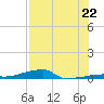 Channel Three tide chart for Tuesday, July 22, 2025