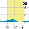 Channel Three tide chart for Wednesday, July 23, 2025