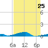 Channel Three tide chart for Friday, July 25, 2025