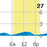 Channel Three tide chart for Sunday, July 27, 2025