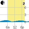 Channel Three tide chart for Wednesday, July 2, 2025