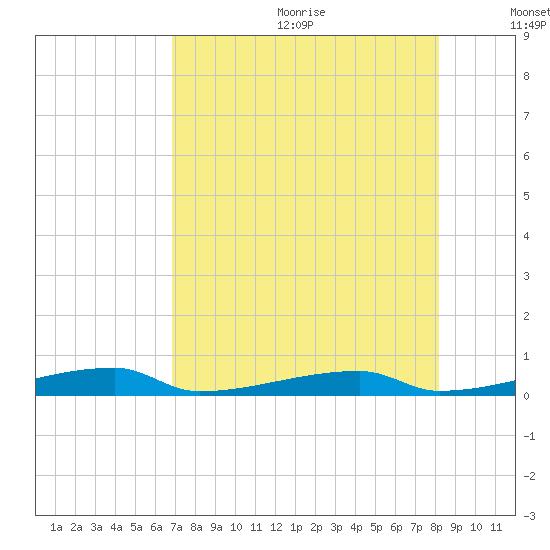 Channel Three tide chart for Wednesday, July 30, 2025