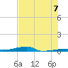 Channel Three tide chart for Monday, July 7, 2025
