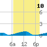 Channel Three tide chart for Sunday, August 10, 2025