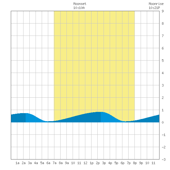 Channel Three tide chart for Tuesday, August 12, 2025