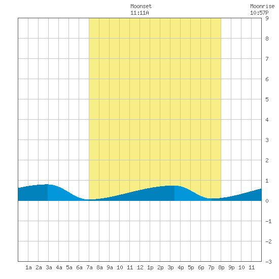 Channel Three tide chart for Wednesday, August 13, 2025