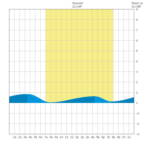 Channel Three tide chart for Thursday, August 14, 2025