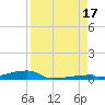 Channel Three tide chart for Sunday, August 17, 2025