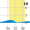 Channel Three tide chart for Tuesday, August 19, 2025