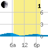 Channel Three tide chart for Friday, August 1, 2025